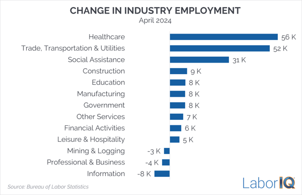 April 2024 Change in Industry Employment
