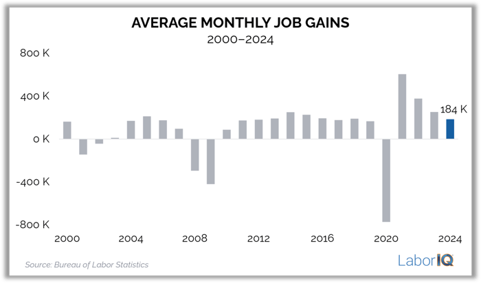 August Average Monthly Job Gains