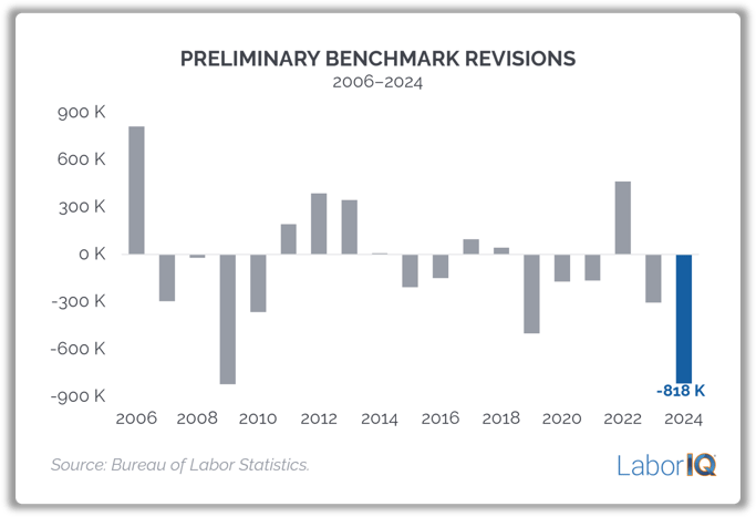 Benchmark Revisions Trend