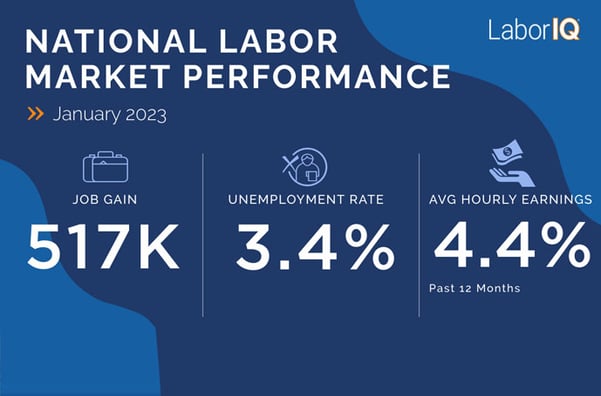 National Labor Market Report January 2023