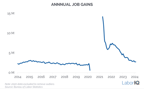 Job gains