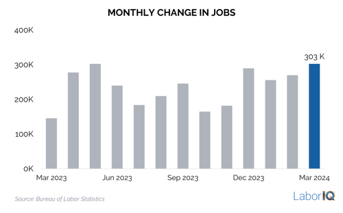 March - Monthly change in jobs