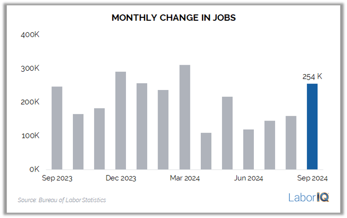 Monthly change in jobs