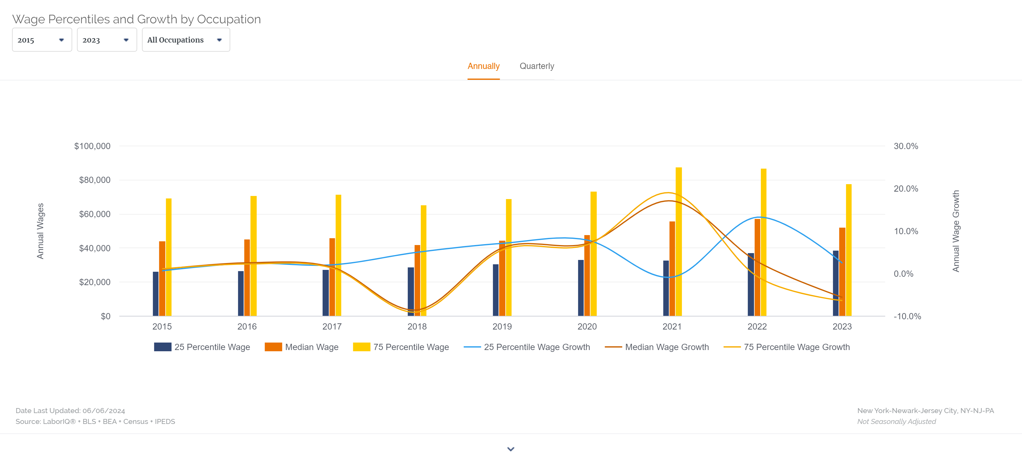 Wage Percentiles and Growth by Occupation_08122024 - New York