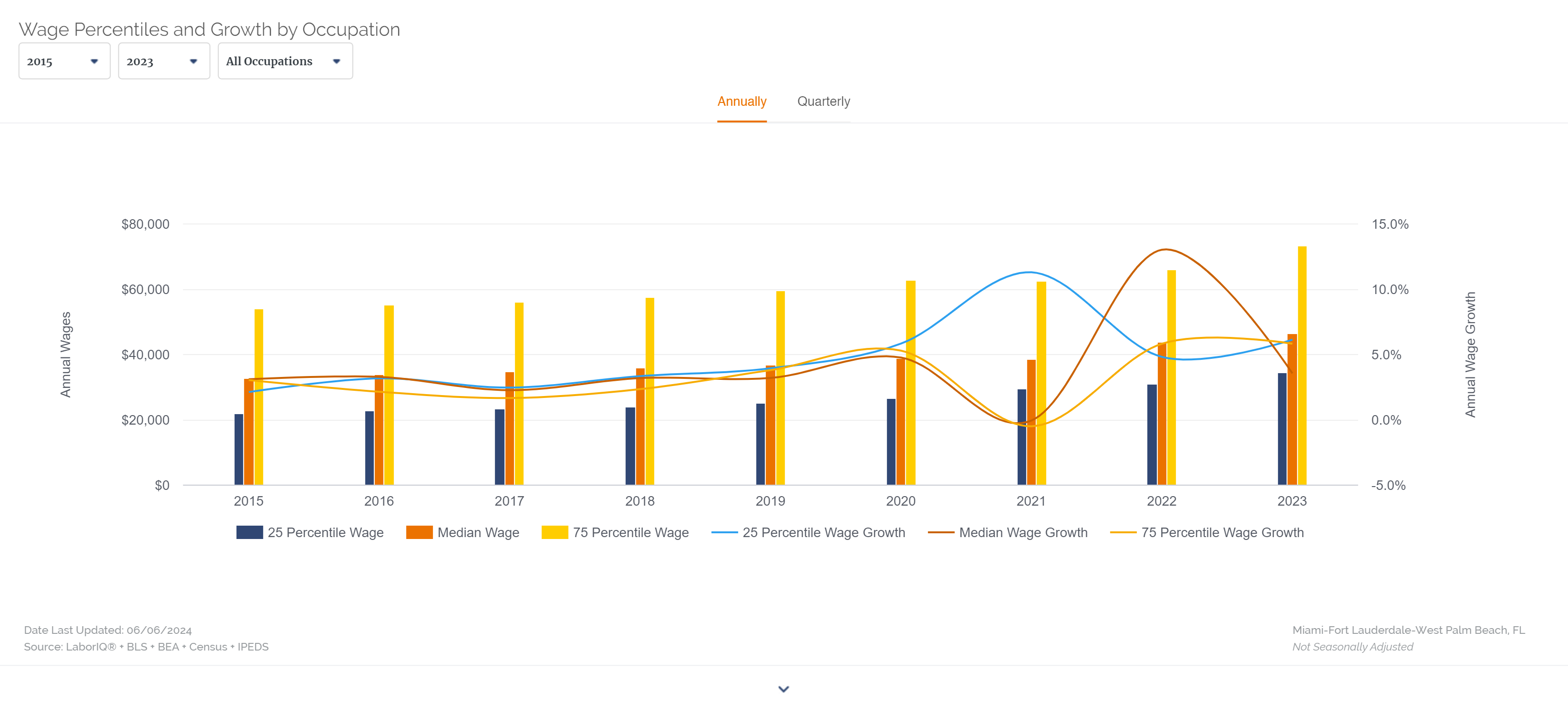 Wage Percentiles and Growth by Occupation_08122024