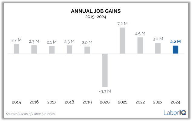 annual job gains