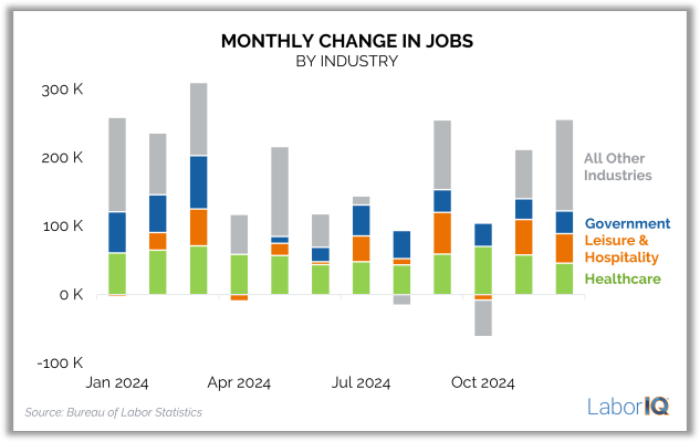 monthly changes in jobs december 2024