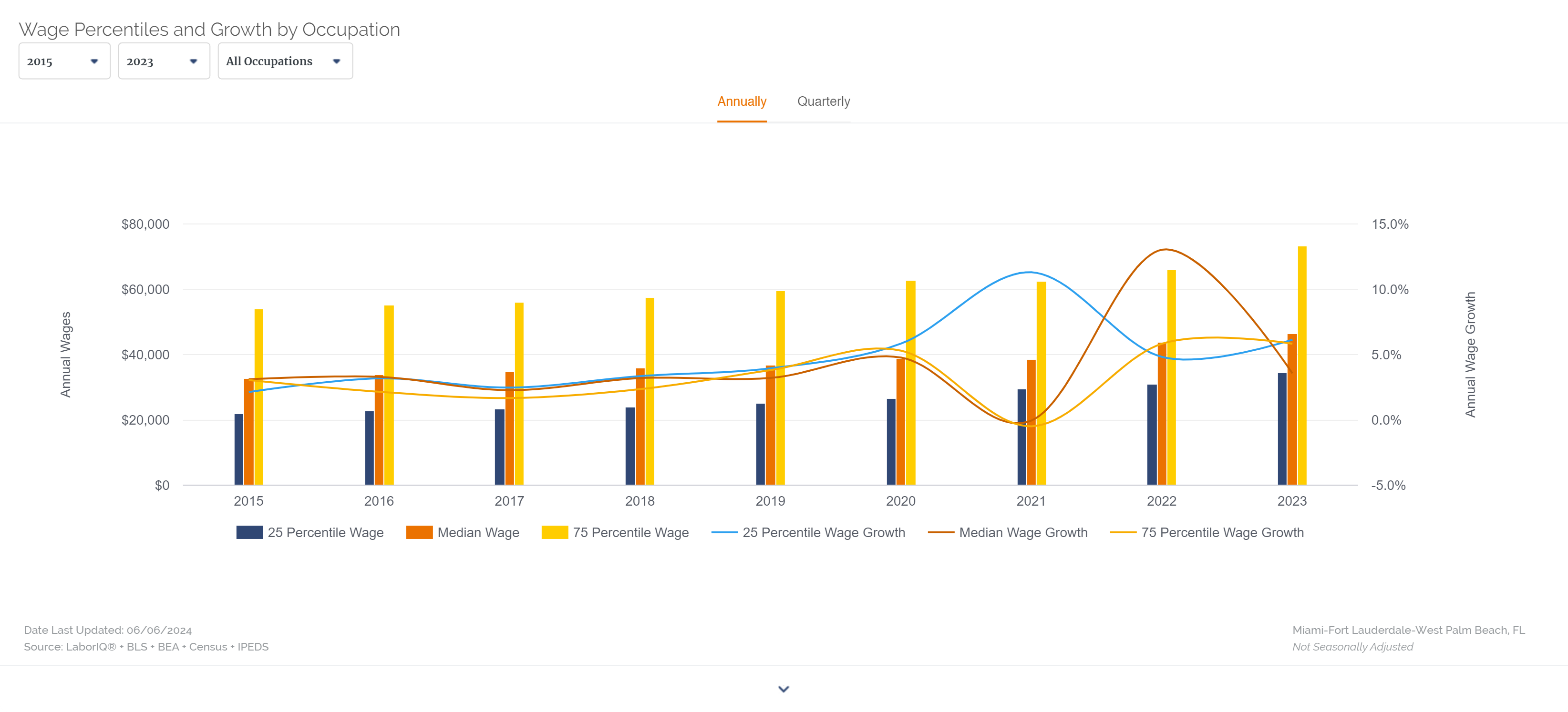 Where do U.S. workers increase their wages the fastest?