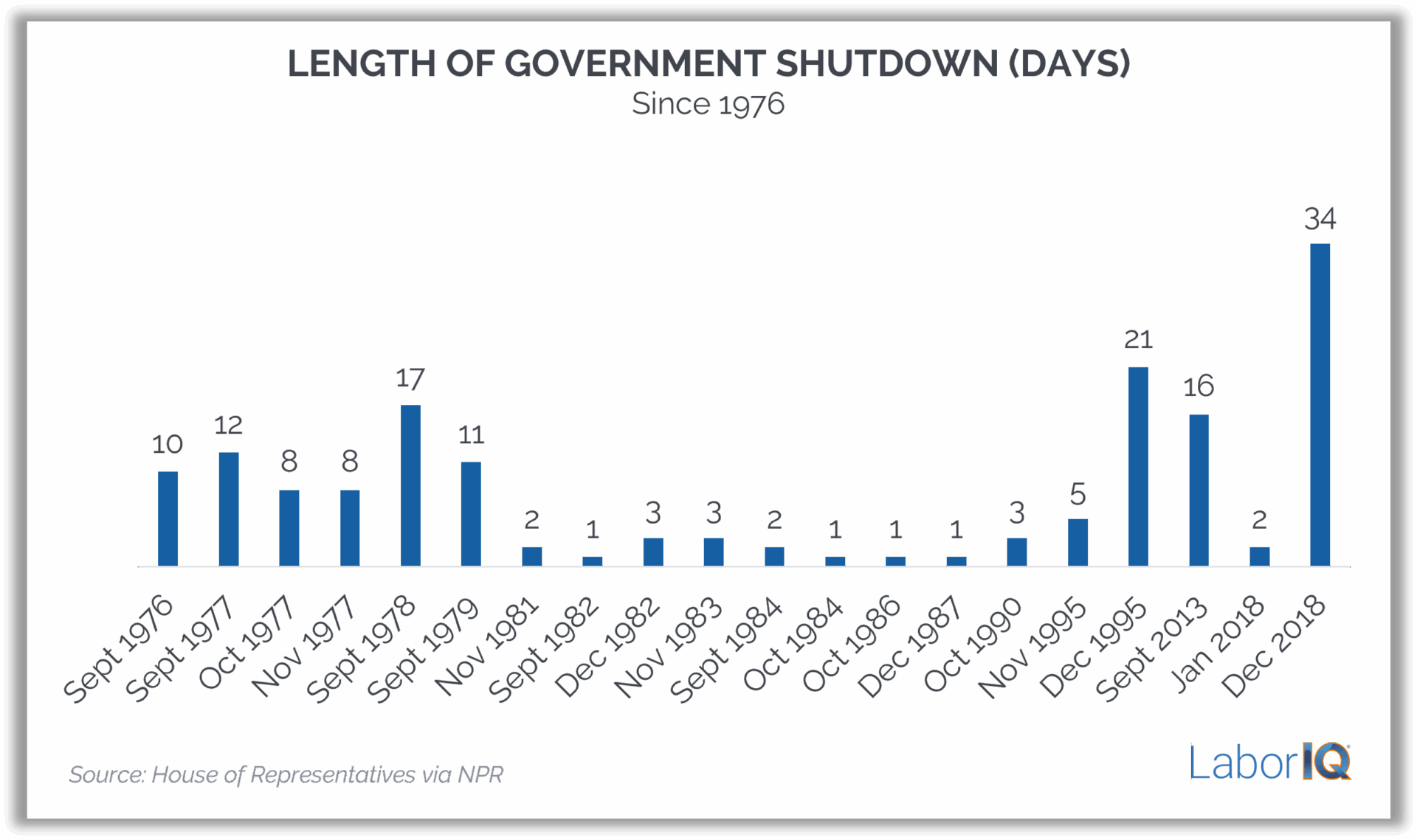 Government Shutdown Impacts Compensation Management