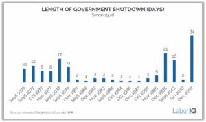 Graph showing duration (days) of previous government shutdowns. Longest shutdown was 21 days and began in December 2018.