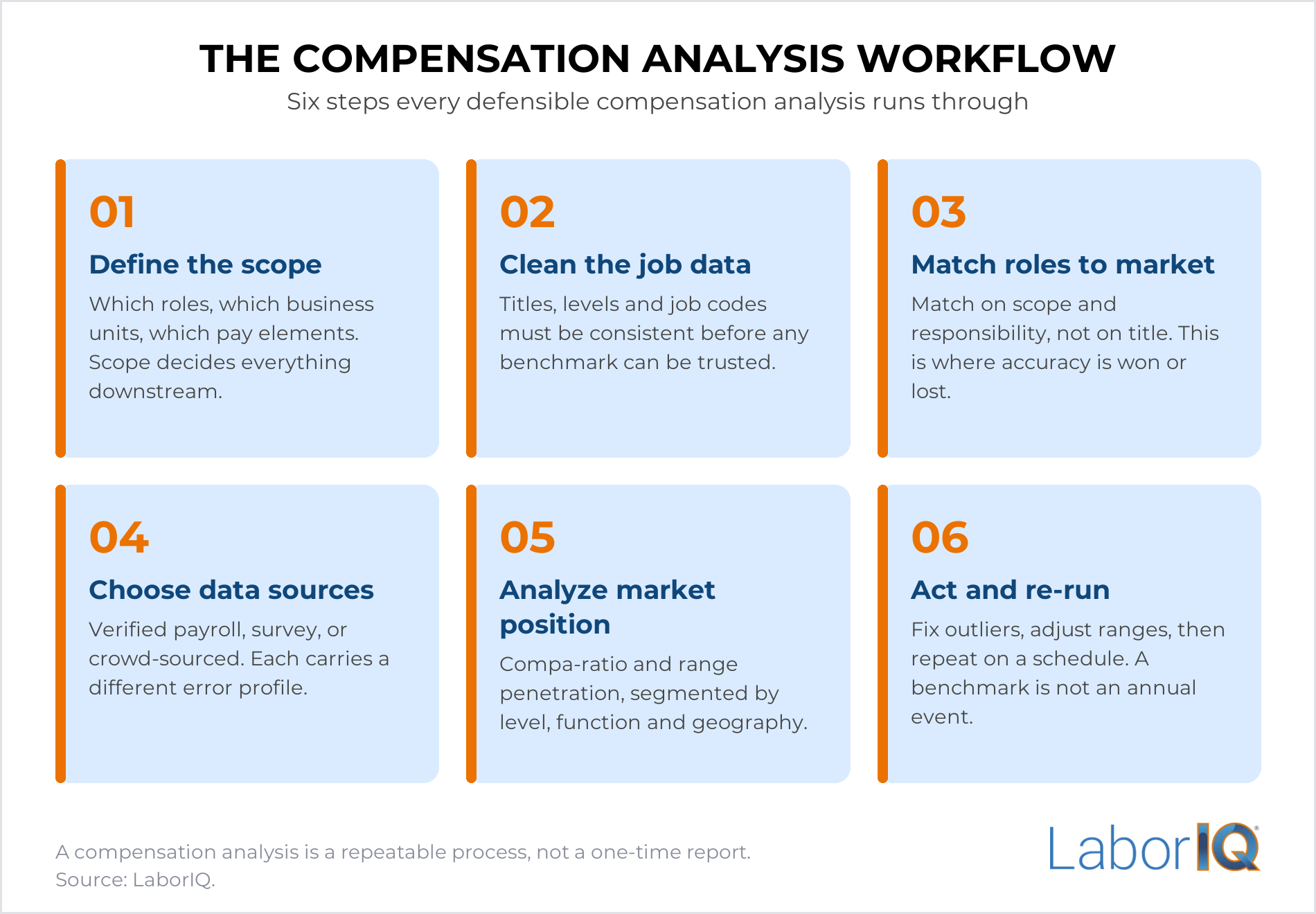 Infographic showing the six steps of a compensation analysis: define the scope, clean the job data, match roles to market, choose data sources, analyze market position, and act and re-run.