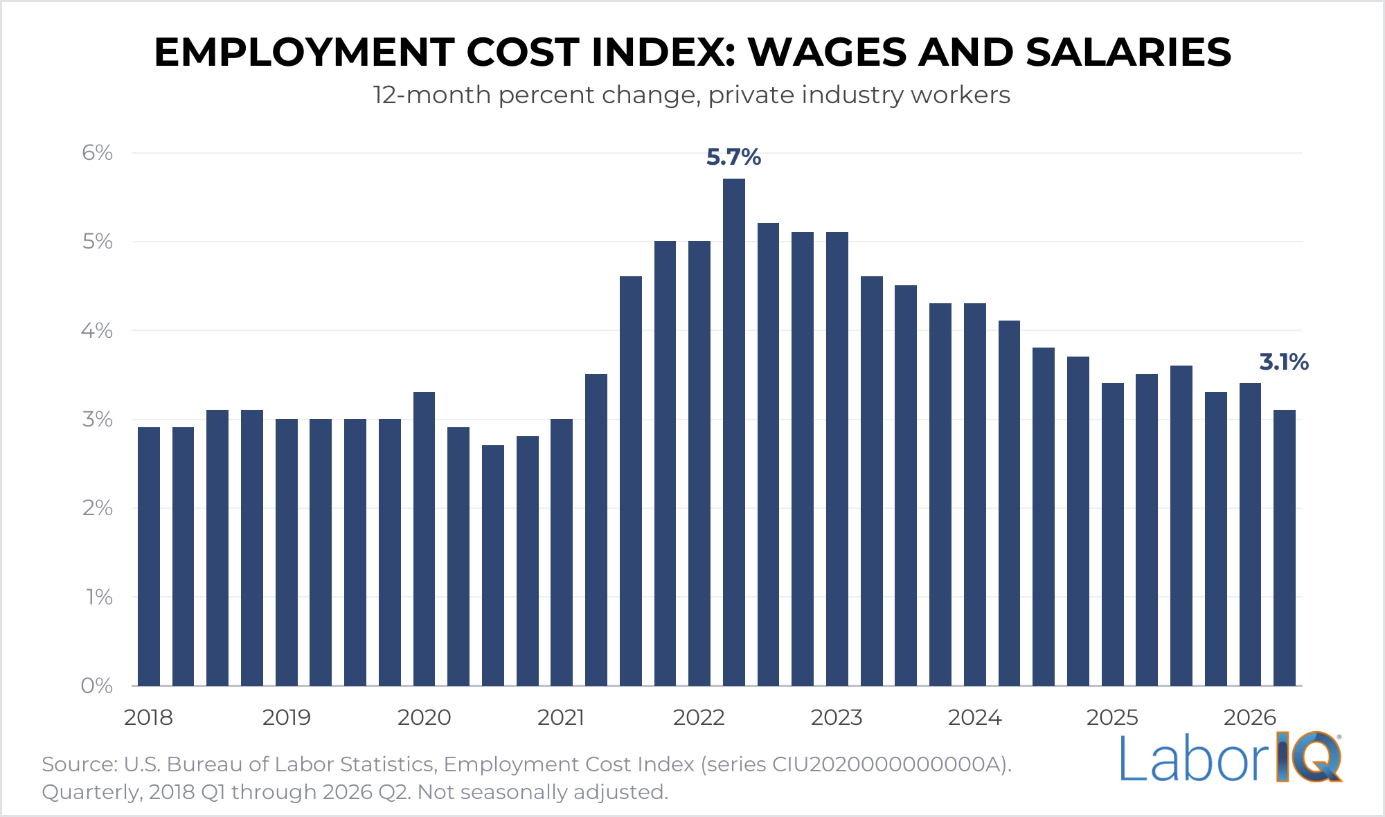 Bar chart of the U.S. Employment Cost Index for wages and salaries, 12-month percent change, from 2018 Q1 to 2026 Q2, peaking at 5.7 percent in 2022 Q2 and easing to 3.1 percent in 2026 Q2.